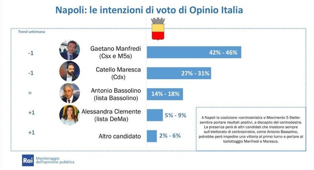 Sondaggio comunali