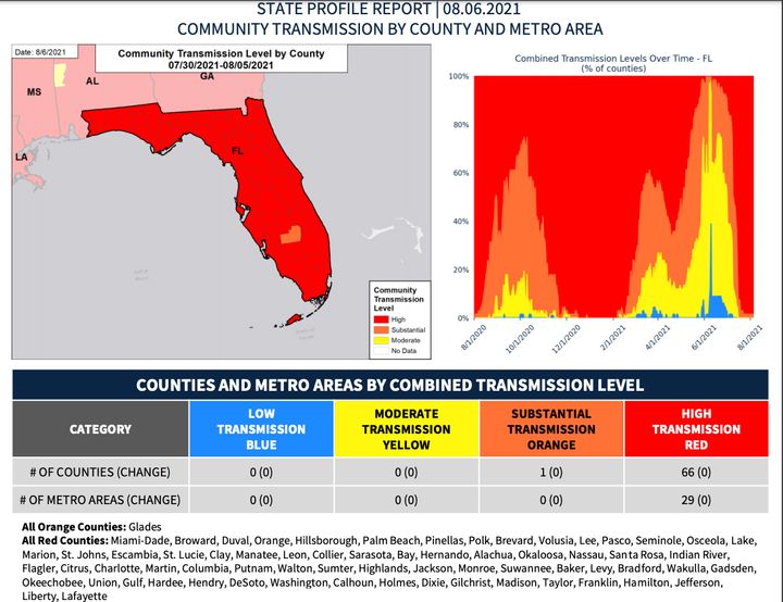 Florida's latest state profile report by the CDC, released Friday, shows that all but one county in the state has a high coronavirus transmission rate.