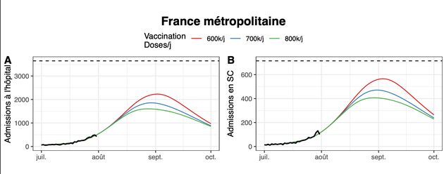 Les modélisations de l'Institut Pasteur prévoit une vague plus forte si la campagne vaccinale ralentit