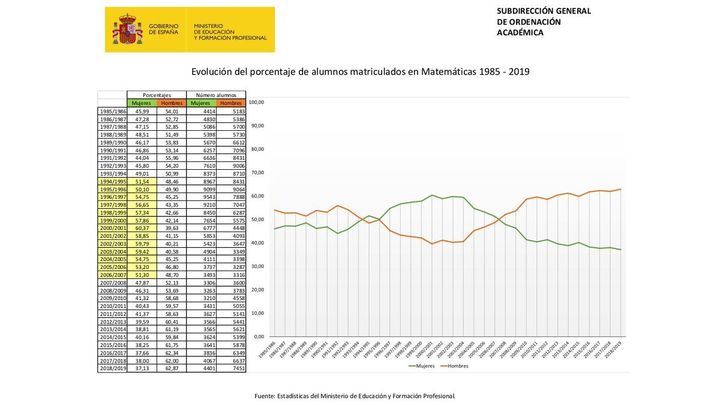 Evolución del porcentaje de alumnos matriculados en Matemáticas entre 1985 y 2018. La línea verde representa a las mujeres; la naranja, a los hombres.