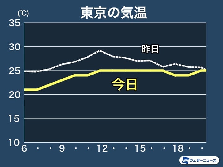 東京の予想気温