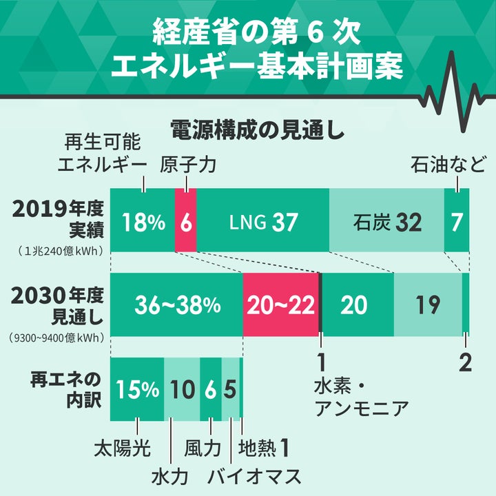 経産省の第6次エネルギー基本計画案