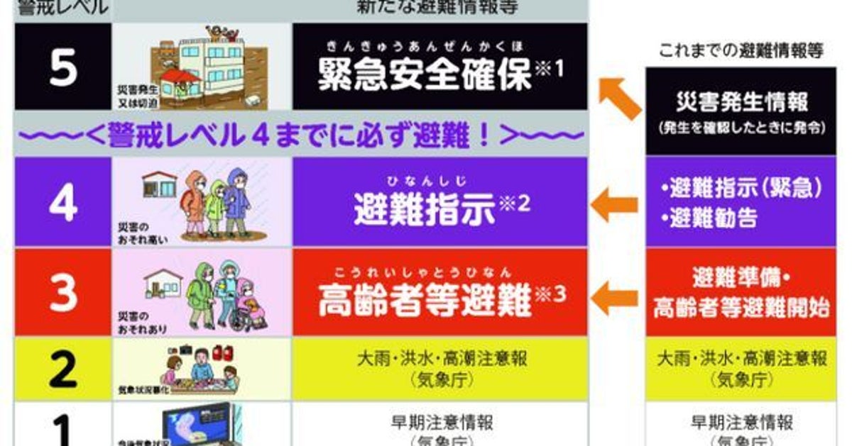 警戒レベル4 避難指示 までに危険な場所から全員避難を 世田谷区や八王子市の一部で避難指示 ハフポスト
