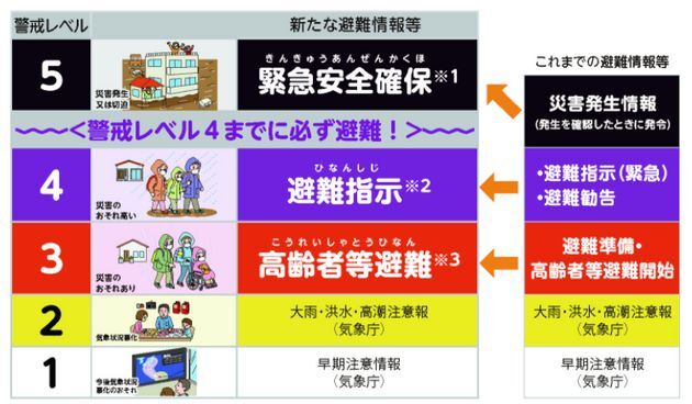 「避難勧告」は今年5月20日から廃止になった