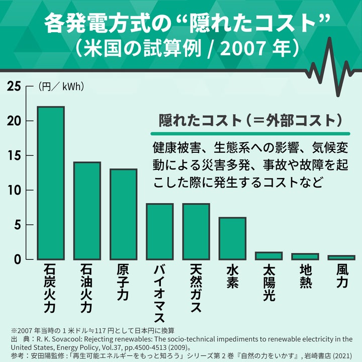 各発電方式の“隠れたコスト”