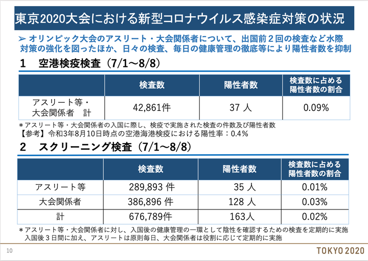 東京2020大会における新型コロナウイルス感染症対策の状況