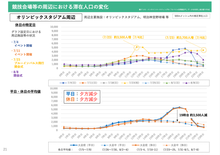 競技会場等の周辺における滞在人口の変化