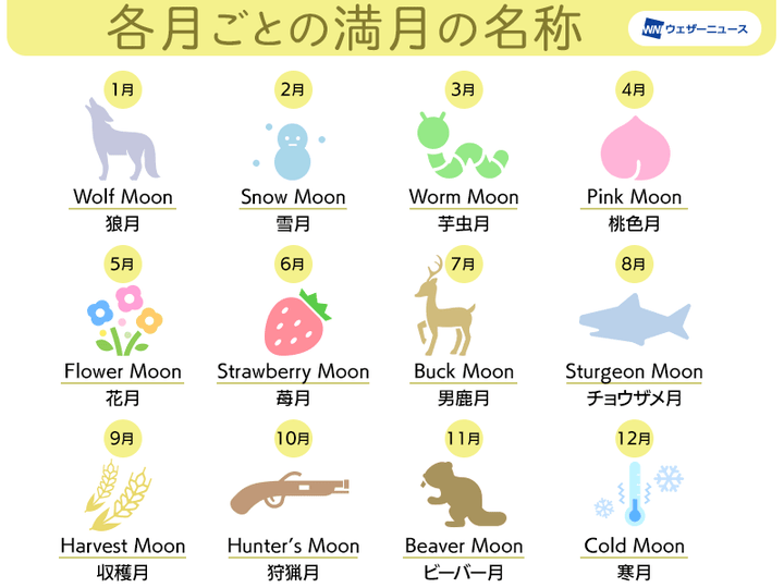 農事暦における満月の呼び方