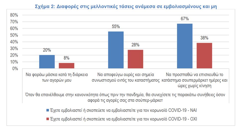 ΙΕΛΚΑ: Πως επηρεάζει ο εμβολιασμός τις καταναλωτικές