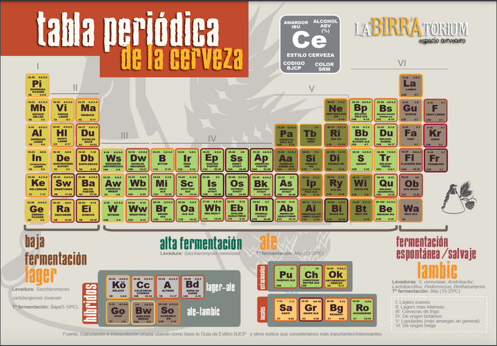 Tabla periódica de las cervezas.