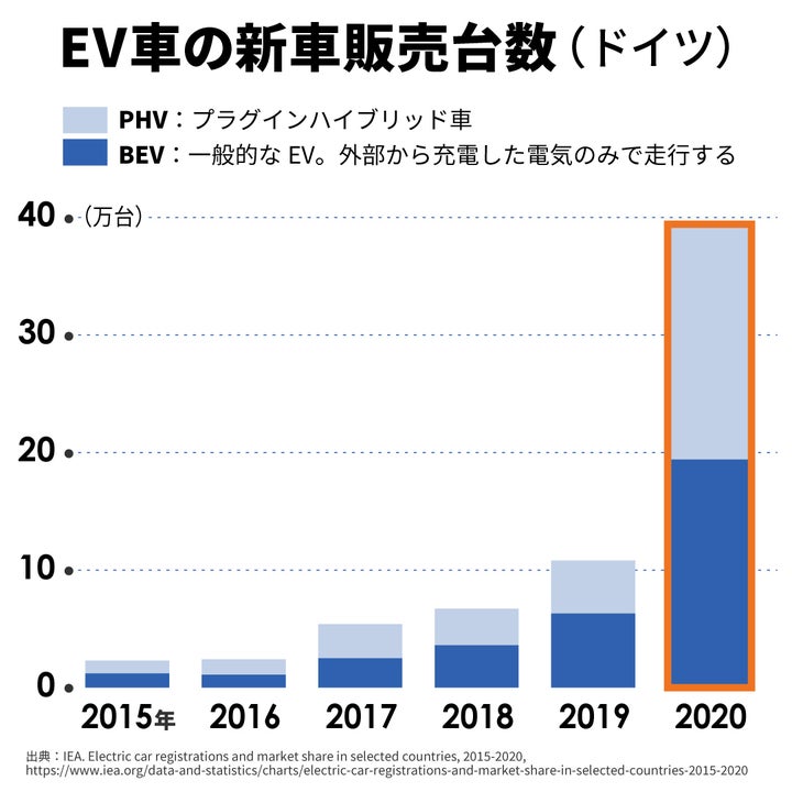 2020年、ドイツではEV車の販売台数が急増した。2021年の上半期ですでに昨年1年分と同じレベルの新車登録も確認され、通年での倍増が予測されている。