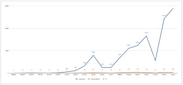 Διάγραμμα με την καμπύλη αύξησης των κρουσμάτων COVID-19 σε παιδιά (0-17 ετών) στην Ελλάδα την περιόδο