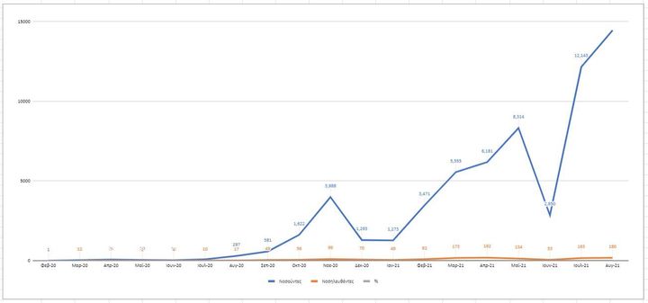 Διάγραμμα με την καμπύλη αύξησης των κρουσμάτων COVID-19 σε παιδιά (0-17 ετών) στην Ελλάδα την περιόδο 2020-21