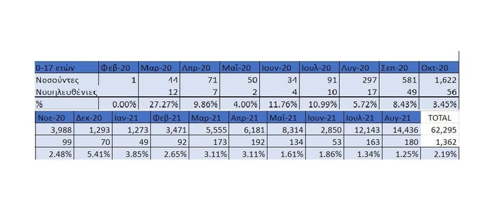 Πίνακας με την εξέλιξη των κρουσμάτων COVID-19 σε παιδιά (0-17 ετών) στην Ελλάδα την περίοδο Φεβρουάριος 2020 - Αύγουστος 2021