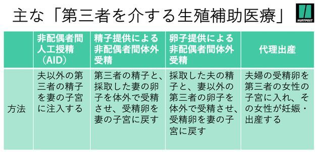 主な「第三者を介する生殖補助医療」