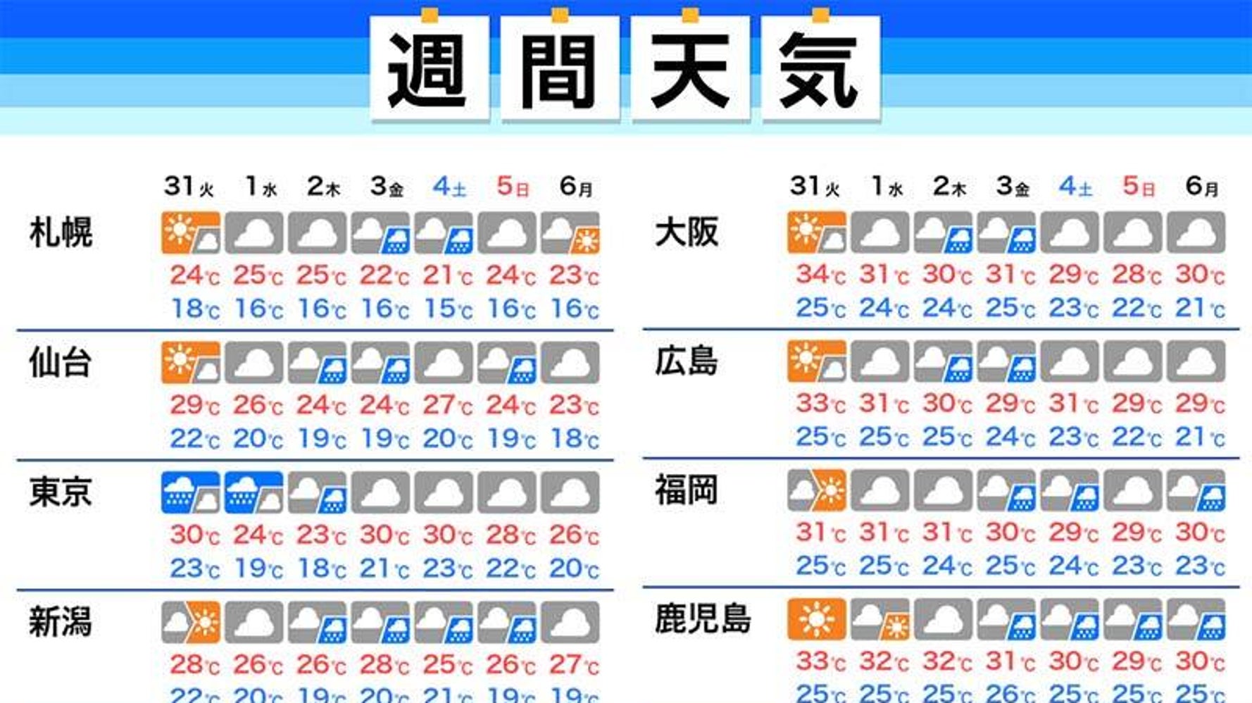 週間天気 8月31日の東京など関東は雷雨に注意 9月には猛暑終了へ ハフポスト News 週間天気 8月31日の東京など関東は雷雨に注意 9月には猛暑終了へ ハフポスト News