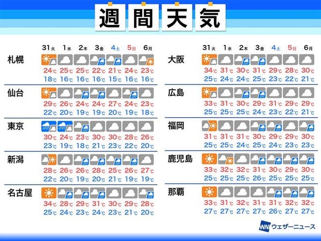 週間天気 8月31日の東京など関東は雷雨に注意 9月には猛暑終了へ ハフポスト 週間天気 8月31日の東京など関東は雷雨に注意 9月には猛暑終了へ ハフポスト