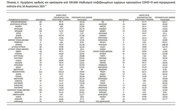 Η κατανομή των 2.310 νέων εγχώριων κρουσμάτων ανά Περιφερειακή Ενότητα