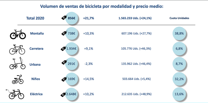 Gráfico de ventas de tipos de bicicletas.