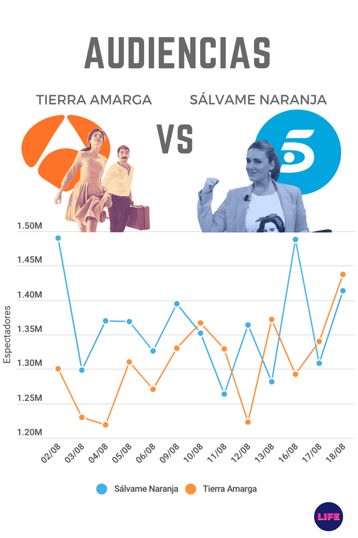 Gráficos de audiencia de 'Sálvame Naranja' frente a 'Tierra Amarga'.