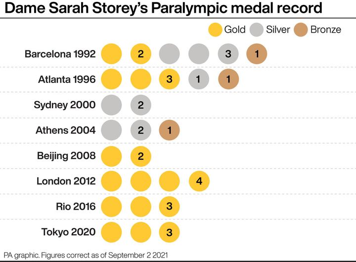 Dame Sarah Storey's Paralympic medal record. See story PARALYMPICS Cycling. Infographic PA Graphics. An editable version of this graphic is available if required. Please contact graphics@pamediagroup.com.