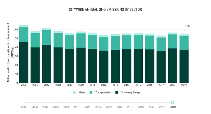A chart from the 2019 New York City greenhouse gas inventory shows the major sources of climate-heating pollution. Landfills make up most of the "waste" category," and automobiles comprise the majority of "transportation." The biggest sources in the "stationary energy" category are residential buildings, followed by commercial buildings and manufacturers. 