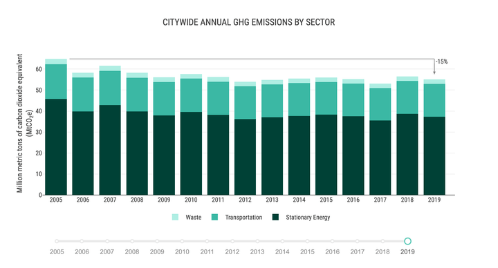 A chart from the 2019 New York City greenhouse gas inventory shows the major sources of climate-heating pollution. Landfills make up most of the "waste" category," and automobiles comprise the majority of "transportation." The biggest sources in the "stationary energy" category are residential buildings, followed by commercial buildings and manufacturers.