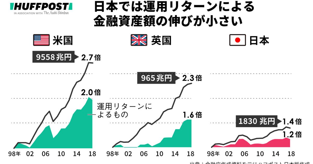 FPと考える、お金の増やし方。「預貯金が安全」20～30代への金融教育の遅れが、日本と世界の差を生んだ。