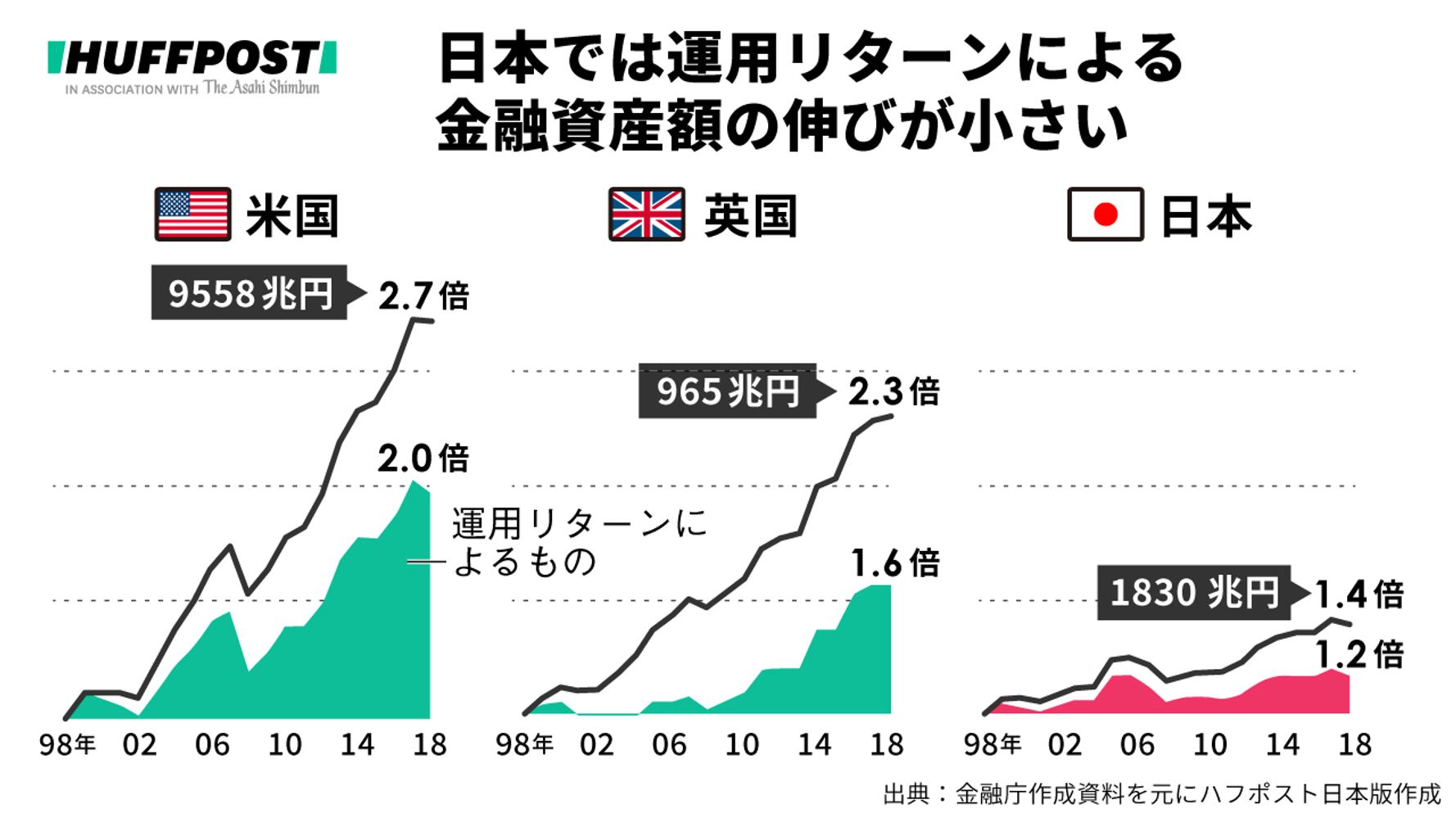 Fpと考える お金の増やし方 預貯金が安全 30代への金融教育の遅れが 日本と世界の差を生んだ ハフポスト