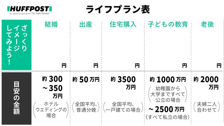 ライフプランをイメージしてみるための表。あくまでも一例です。