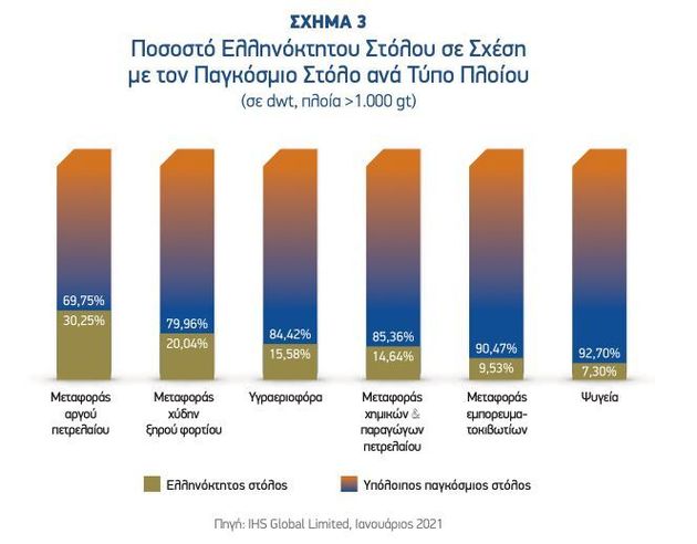 Ποσοστό Ελληνόκτητου Στόλου σε Σχέση με τον Παγκόσμιο Στόλο ανά Τύπο