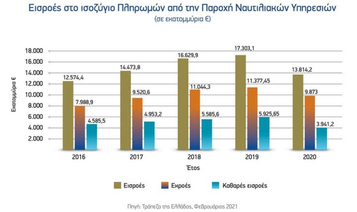 Εισροές στο Ισοζύγιο πληρωμών από την Παροχή Ναυτιλιακών Υπηρεσιών