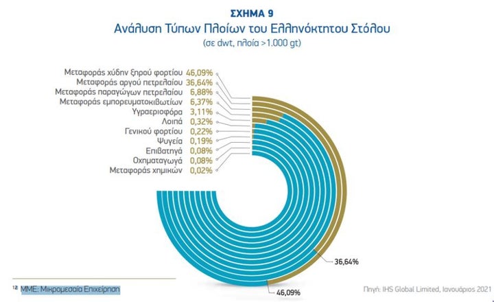 Ανάλυση Τύπων Πλοίων του Ελληνόκτητου Στόλου