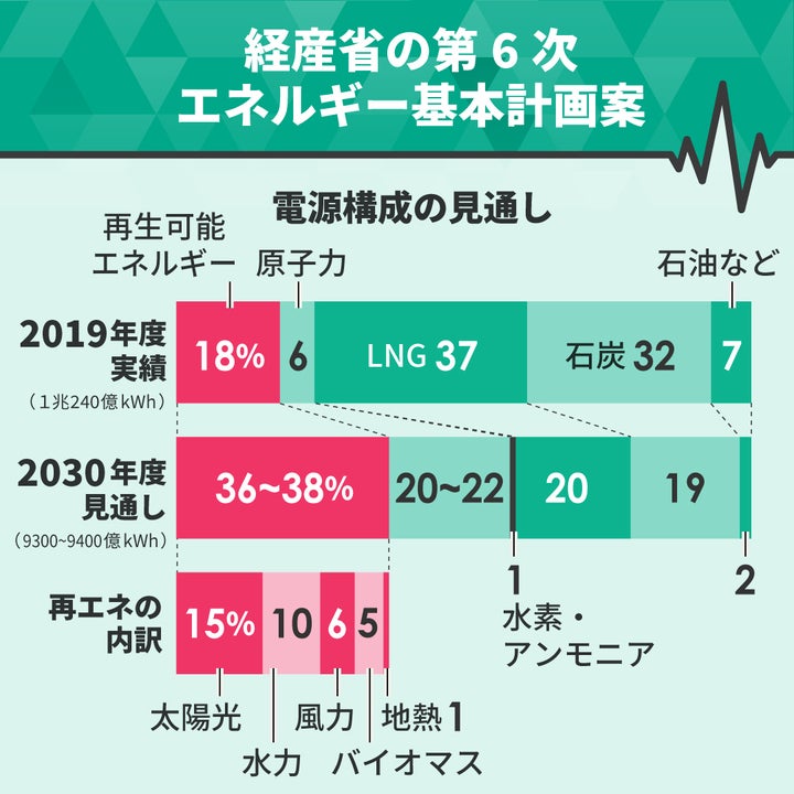 第6次エネルギー基本計画案