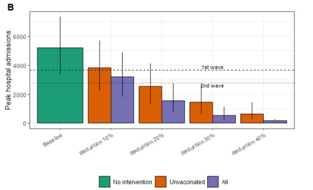 Chaque colonne représente le nombre quotidien de nouvelles hospitalisations calculé par le modèle. En vert, le scénario de base sans mesures. En orange, l'impact d'une baisse de la transmission du virus chez les non-vaccinés et en bleu, sur la population générale non-vaccinés.