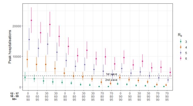 Ce graphique représente les différents scénarios. Chaque couleur indique un R0 différent. Plus on va vers la droite, plus la population est fortement vaccinée. Plus les points sur hauts, plus le pic hospitalier est important. S'il dépasse les lignes en pointillés, le pic sera supérieur aux deux 1ères vagues.