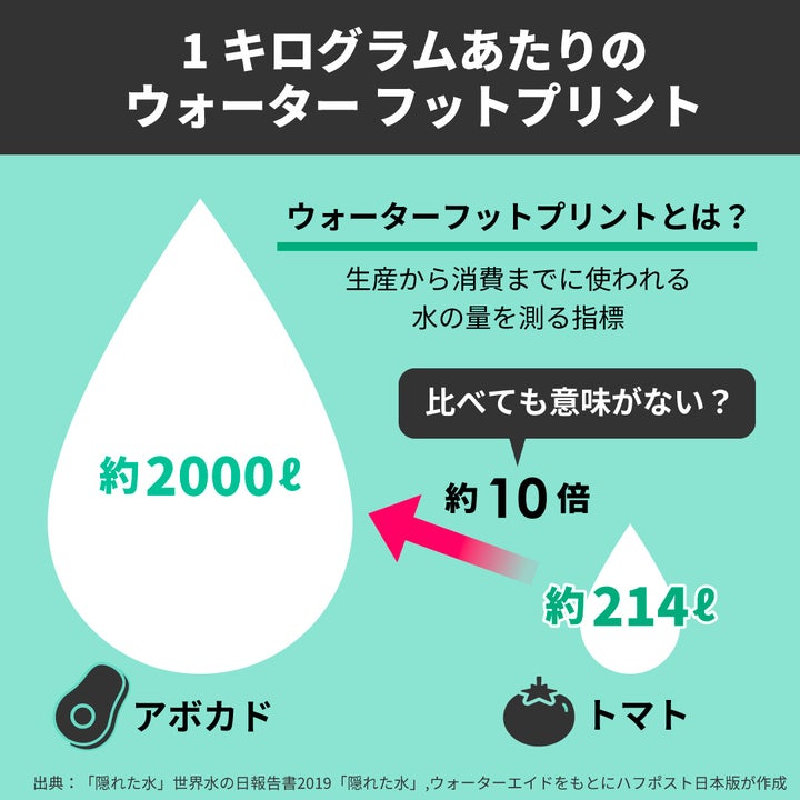 アボカド1kgあたりのウォーターフットプリント