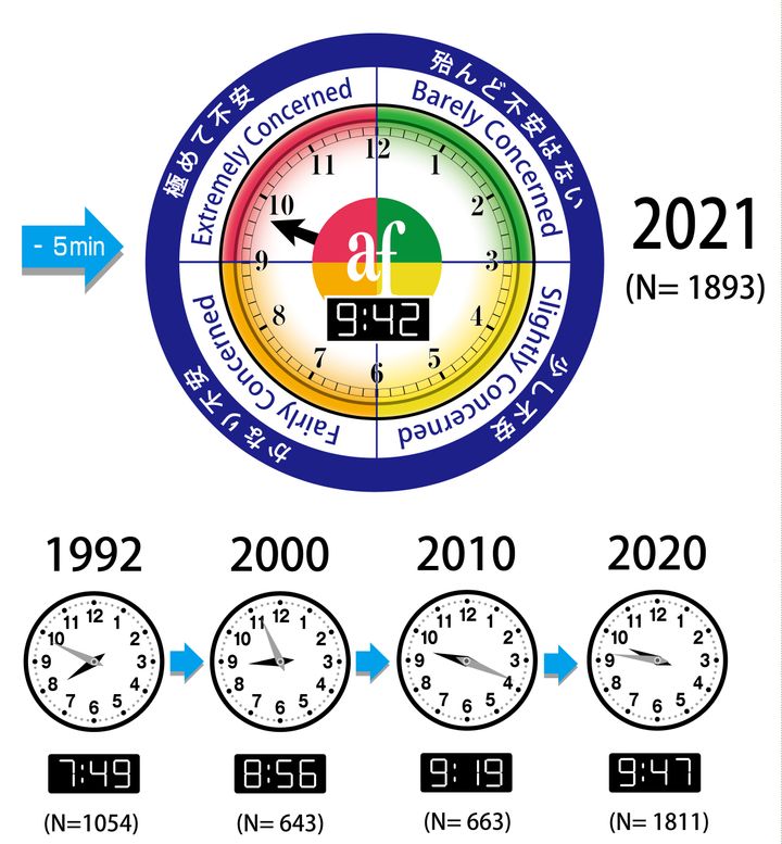 2021年は9時42分となった環境危機時計