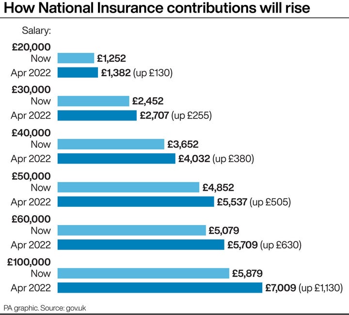 How National Insurance contributions will rise. See story POLITICS SocialCare. Infographic PA Graphics. An editable version of this graphic is available if required. Please contact graphics@pamediagroup.com.