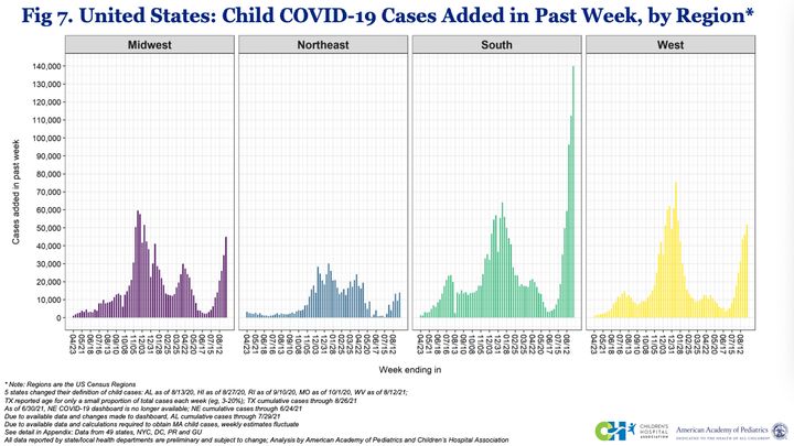 Οι νότιες πολιτείες έχουν αναφέρει τον μεγαλύτερο αριθμό νέων κρουσμάτων COVID-19 μεταξύ παιδιών την περασμένη εβδομάδα.