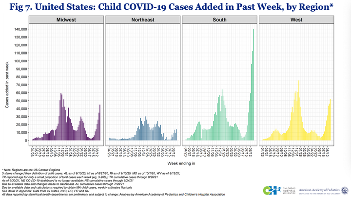 Southern states have reported the highest number of new COVID-19 cases among children over the past week.