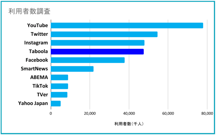 Nielsen PC NetView 2021年3月データ、Home＆Work／Nielsen Mobile NetView 2021年3月データ、iOS＋Android、アプリ含む（Web＋App）※ニールセンのPCデータとモバイルデータを元にど推計。推計した利用者数にはPCとモバイルの両方で利用した人が含まれ、実際の利用者数よりも多くなっています。