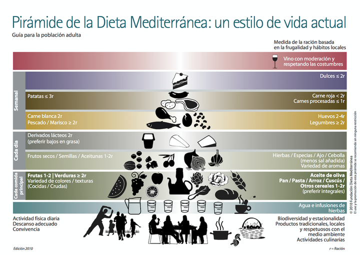 Pirámide de alimentos Dieta Mediterránea