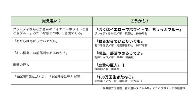 福井県立図書館「覚え違いタイトル集」よりハフポスト日本版作成