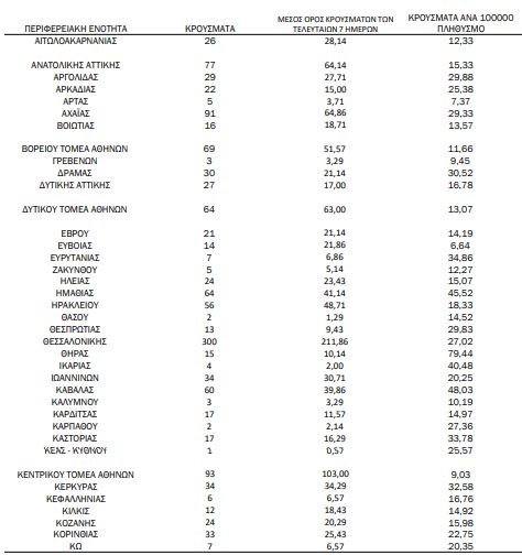 κατανομή κρουσμάτων ανά περιφερειακή ενότητα