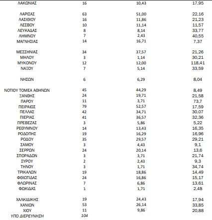 κατανομή κρουσμάτων ανά περιφερειακή ενότητα
