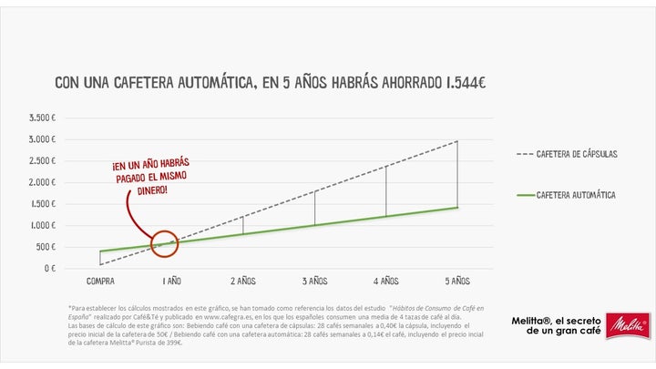 Cuadro ahorro cafetera automática