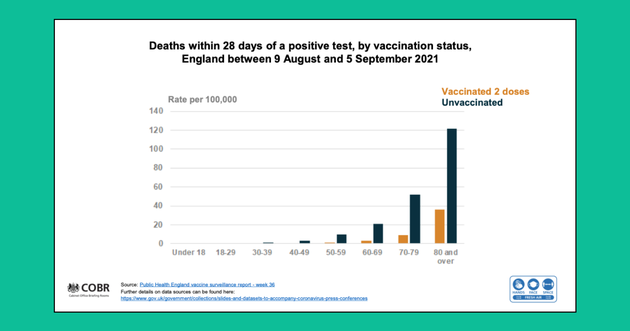 Public Health England data showing the rate of Covid-19 deaths among the vaccinated and