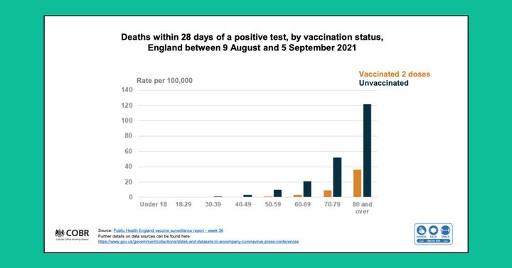 Public Health England data showing the rate of Covid-19 deaths among the vaccinated and unvaccinated.