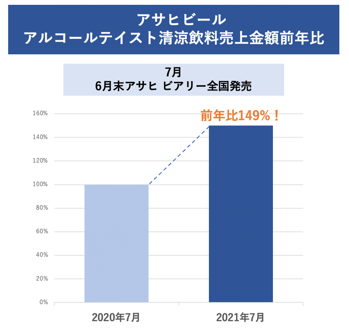 「ドライゼロ」ブランドの販売数量が7月単月前年比136％と引き続き好調だったことに加えて、"微アルコール"ビールテイスト飲料『アサヒ ビアリー』が寄与し、7月単月前年比149％となった。